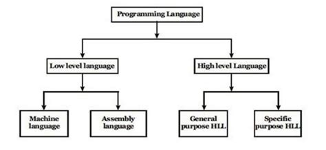 Python, perl, and ruby are popular examples of interpreted languages. COMPUTER SYSTEM: Language of computer programming
