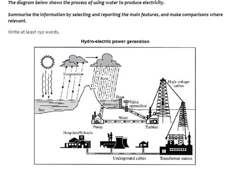 Ielts Task 1 Hydro Electric Process
