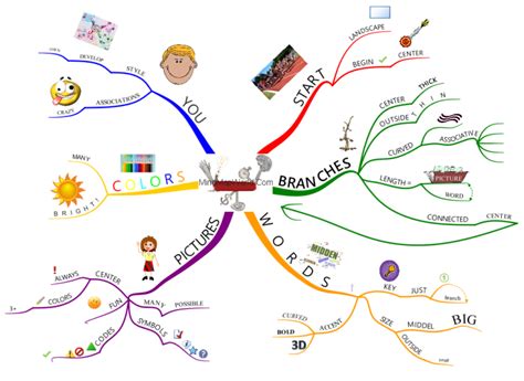 Imindmap How To Mind Map Mindmap Mind Map Biggerplate