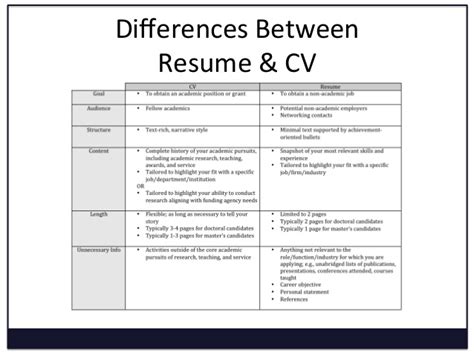 Difference between bio data resume and cv bio data resume. Difference between cv and resume and biodata pdf ...