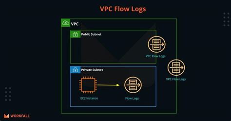 How To Log View And Analyze Network Traffic Flows Using Vpc Flow Logs