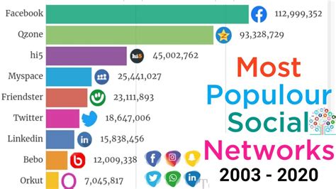 Top 10 Most Popular Social Networks 2003 2020 Youtube