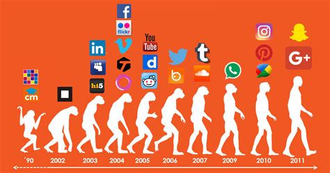 Evolución De La Línea De Tiempo De Las Redes Sociales