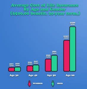 average cost  life insurance  month keijgoeskorea