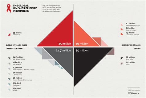 The Global Hivaids Epidemic In Numbers Visually