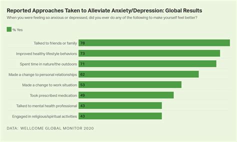 Serious Depression Anxiety Affect Nearly 4 In 10 Worldwide