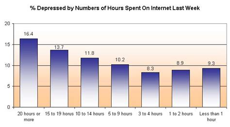 Internet Usage And Depression