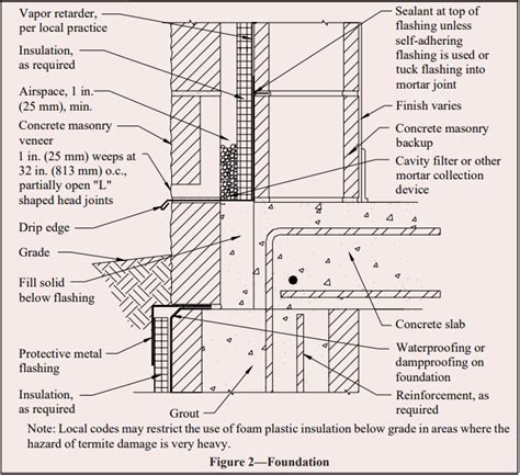 Concrete Masonry Veneer Details Ncma