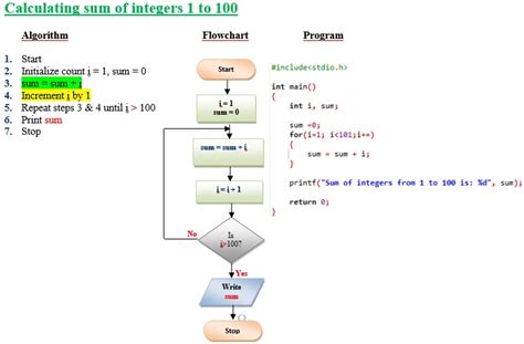 C Programming Algorithm And Flowchart