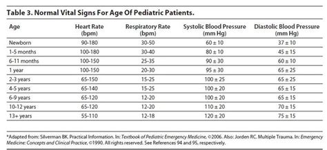 Table 3 Normal Vital Signs For Age Of Pediatric Patients Ped 815×