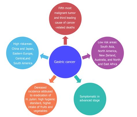 Precision Medicine In Gastric Cancer
