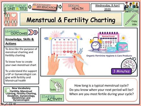 Menstrual And Fertility Charting Teaching Resources