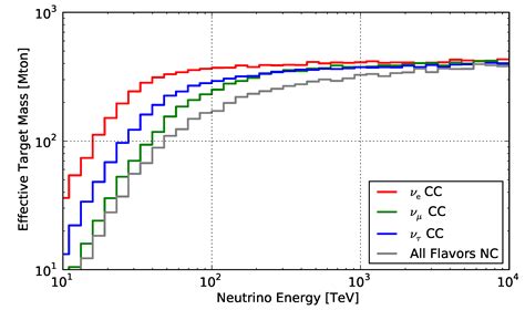 When the icecube collaboration analyzed the two years of data collected by their sensors from may 2010 to may 2012, they found the signals of many neutrinos. Astrophysical neutrino flux with starting track events ...