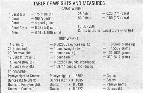 Metric conversion tables for common measurement conversions available in pdf download for printing. Table of Weights & Measures - Eichhorn Jewelry Inc of ...