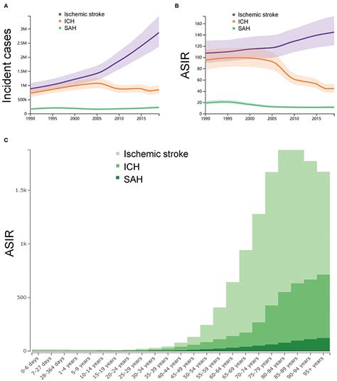 Frontiers Trends In Incidence And Mortality Of Stroke In China From