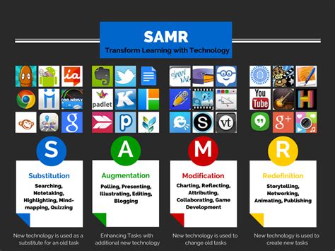 Students can use the free games without registration. SAMR Model