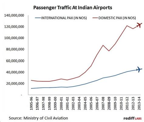 Visualised Passenger Traffic At Indian Airports India News