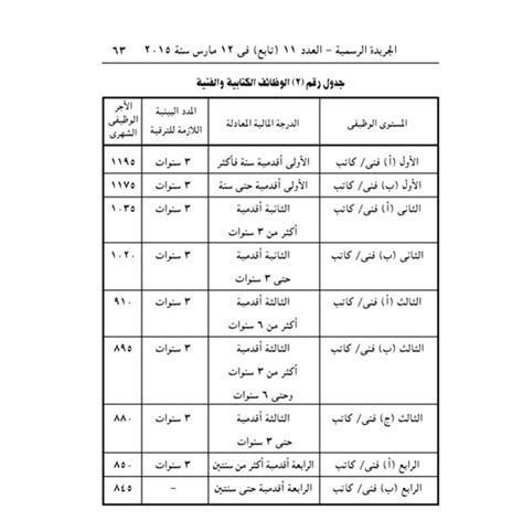 في القطاع الخاص أو من خلال العمل للدولة؟ هيئة المدن الصناعية رواتب