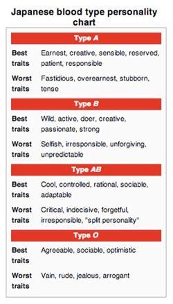 In much of asia, especially well known in japan, blood zigzagged with yugi moto, who has type ab negative blood. Japanese blood type chart. Is "unpredictable" really a ...