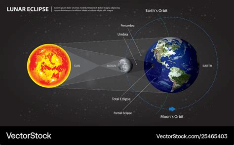Lunar Eclipses Sun Earth And Moon Royalty Free Vector Image