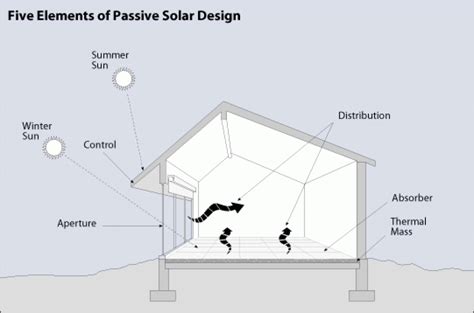 Passive Solar Heating Guide With 10 Examples Climatebiz