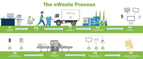 Please find the necessary information on this website and join in the proper recycling! The E-Waste process. #WhatEWasteIs | Cell phone recycling ...