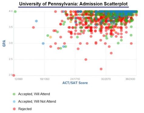 Upenn Acceptance Rate And Admission Statistics