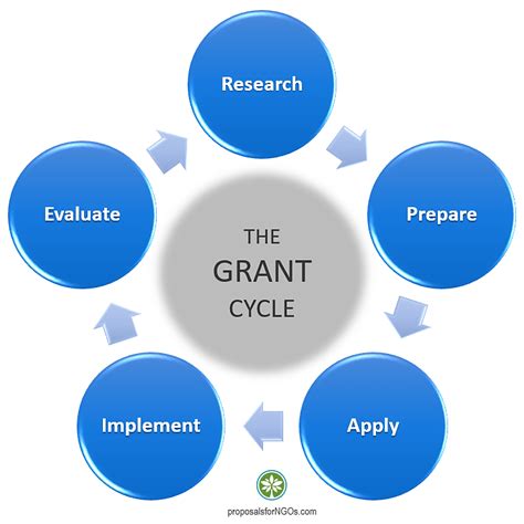What Is The Grant Cycle Proposalforngos