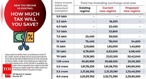 Budget Income Tax Slabs Explained New Tax Regime Vs Existing New Tax Regime Vs Old Tax