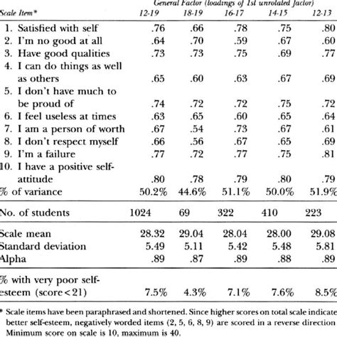 Pdf Norms And Construct Validity Of The Rosenberg Self Esteem Scale