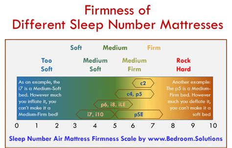 Sleep Number Mattress Firmness Scale Bedroom Solutions