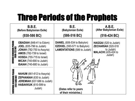 Ppt Three Periods Of The Prophets Powerpoint Presentation Free