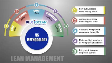 Practical Guide To 5s Methodology Blue Ocean Academy