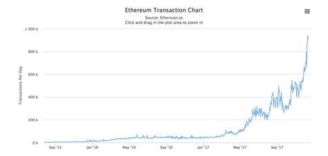 Ethereum Halving Chart Halting Time