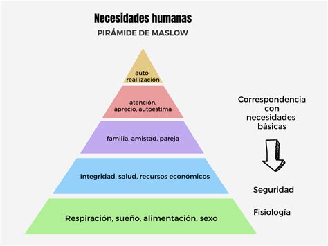 Arriba Imagen Mapa Mental De Las Necesidades Basicas Del Ser Humano