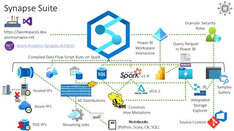 What Is Azure Synapse Analytics Welcome To The Blog Of Paul Andrew
