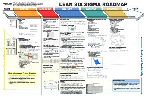 The Breathtaking Dmaic Report Template Lean Six Sigma Flow Chart