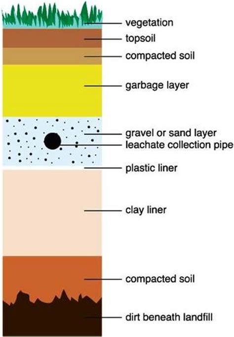 Anatomy Of A Landfill Roll Off Dumpsters And Containers