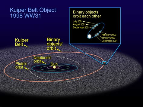 The Orbit Of 1998 Ww31 In The Kuiper Belt Esahubble