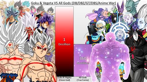 Goku And Vegeta Vs All Gods Power Levels Over The Years Dbdbzdbgt