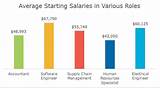 Images of Supply Chain Management Average Salary