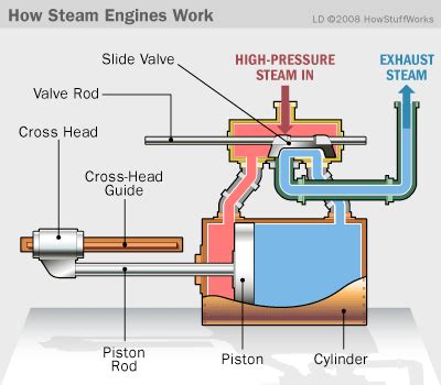 How Does A Engine Work Diagram