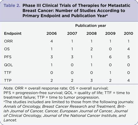 Phase Iii Clinical Trials Of Therapies For Metastatic Breast Cancer