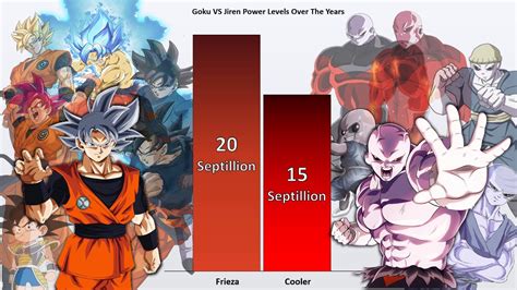 Goku Vs Jiren Power Levels 2022 🔥 Dragon Ball Heroes Power Levels