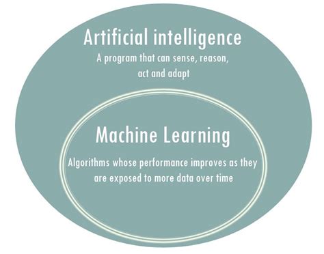 Difference Between Artificial Intelligence And Machine Learning