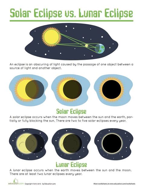Solar And Lunar Eclipses Worksheet Solar And Lunar