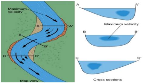 Meandering River Cross Section