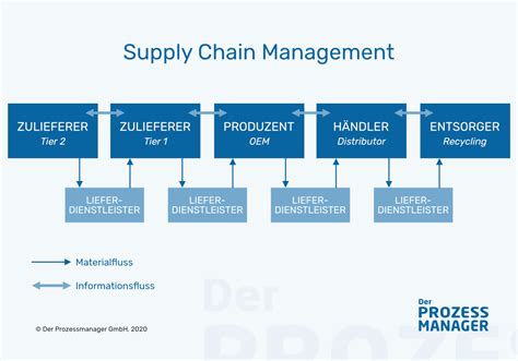 Was Ist Supply Chain Management Per Definition Ist Scm Eine