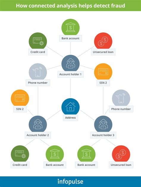 Fraud Detection Solutions Powered By Big Data For Bfsi