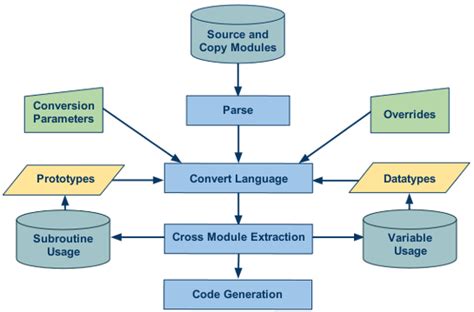 Datateks Language Conversion Process